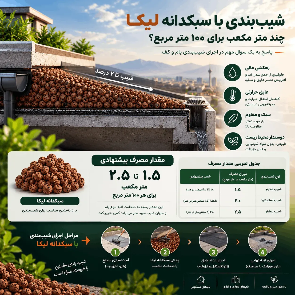 شیب‌بندی با سبکدانه: چند متر مکعب برای صد متر مربع؟